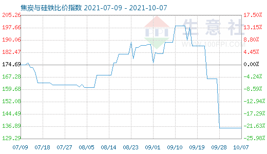 10月7日焦炭与硅铁比价指数图