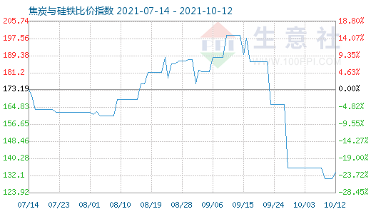 10月12日焦炭与硅铁比价指数图