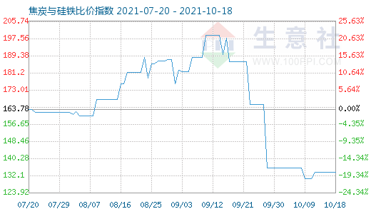 10月18日焦炭与硅铁比价指数图