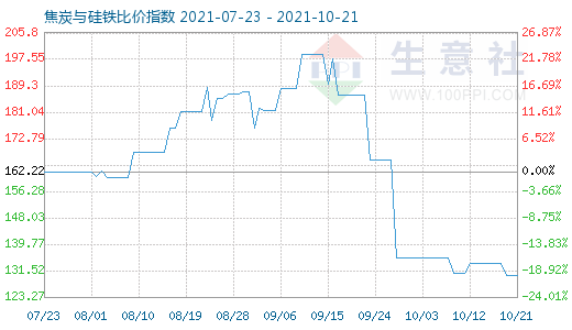10月21日焦炭与硅铁比价指数图