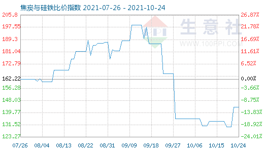 10月24日焦炭与硅铁比价指数图
