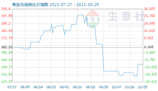 10月25日焦炭与硅铁比价指数图