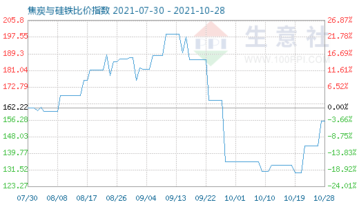 10月28日焦炭与硅铁比价指数图
