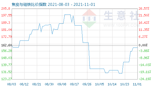 11月1日焦炭与硅铁比价指数图