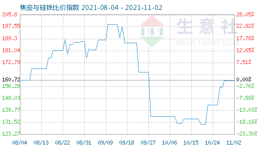 11月2日焦炭与硅铁比价指数图