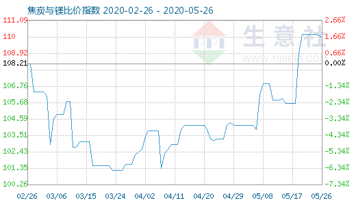 5月26日焦炭与镁比价指数图