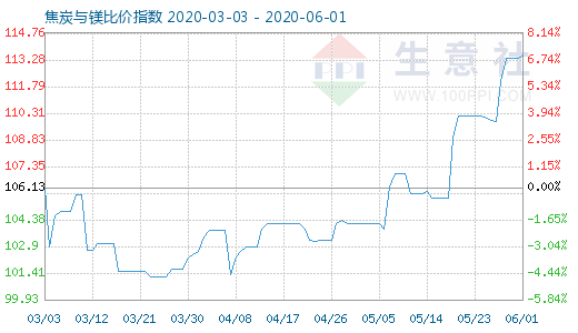 6月1日焦炭与镁比价指数图