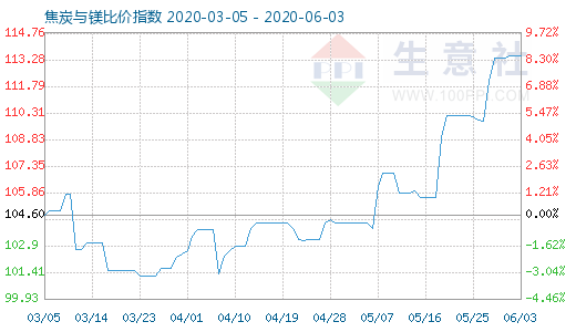 6月3日焦炭与镁比价指数图