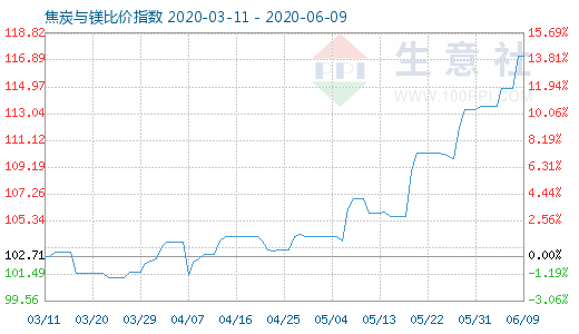 6月9日焦炭与镁比价指数图