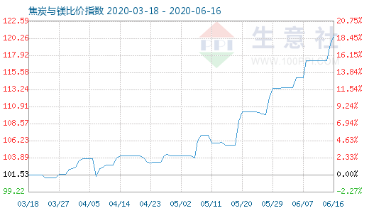 6月16日焦炭与镁比价指数图