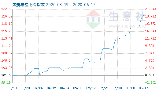 6月17日焦炭与镁比价指数图