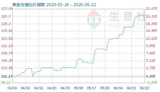 6月22日焦炭与镁比价指数图