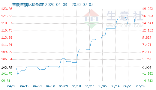 7月2日焦炭与镁比价指数图