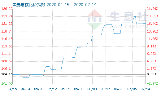 7月14日焦炭与镁比价指数图