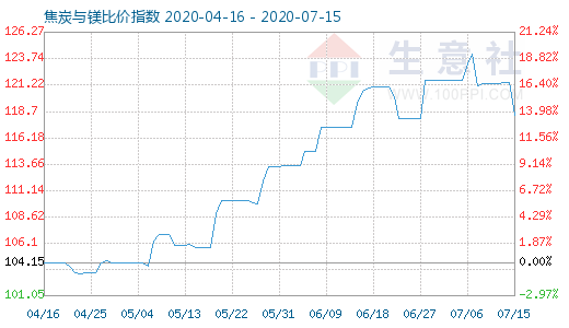 7月15日焦炭与镁比价指数图