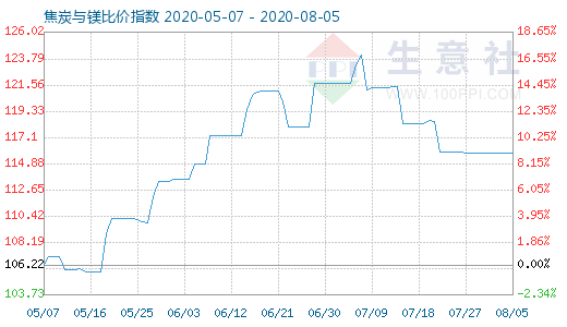 8月5日焦炭与镁比价指数图