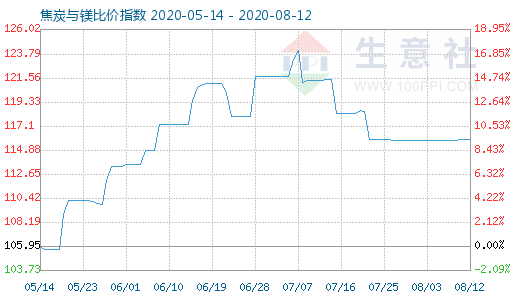 8月12日焦炭与镁比价指数图