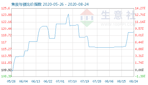 8月24日焦炭与镁比价指数图