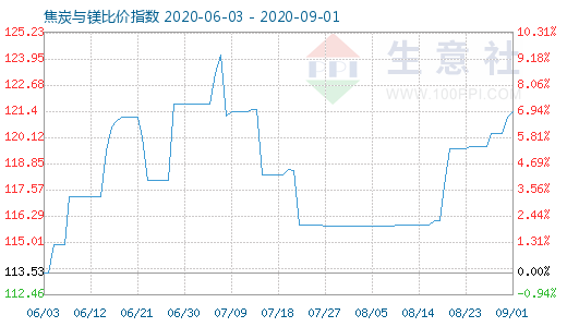 9月1日焦炭与镁比价指数图