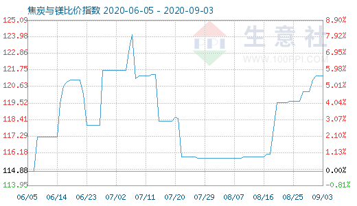 9月3日焦炭与镁比价指数图