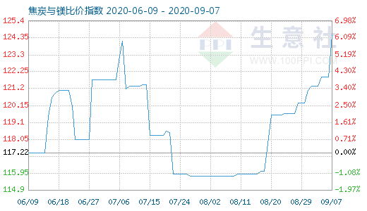 9月7日焦炭与镁比价指数图