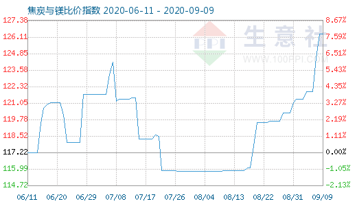 9月9日焦炭与镁比价指数图