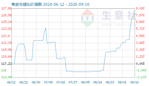 9月10日焦炭与镁比价指数图