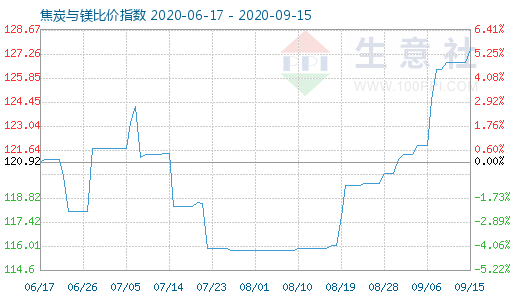 9月15日焦炭与镁比价指数图