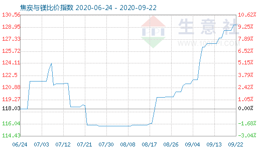 9月22日焦炭与镁比价指数图