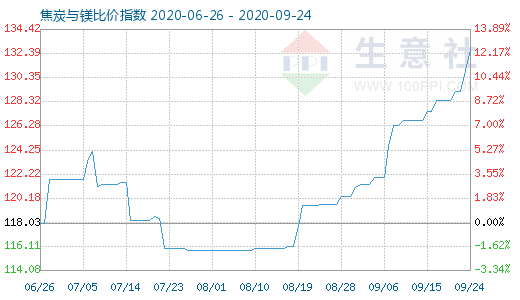 9月24日焦炭与镁比价指数图