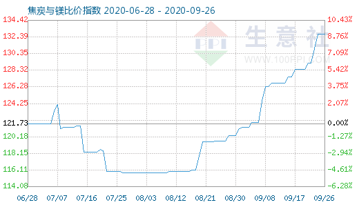 9月26日焦炭与镁比价指数图