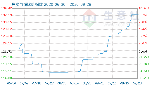 9月28日焦炭与镁比价指数图