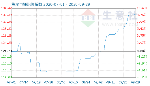 9月29日焦炭与镁比价指数图