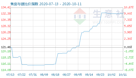 10月11日焦炭与镁比价指数图