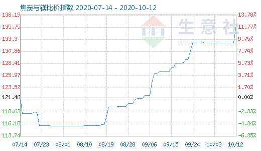 10月12日焦炭与镁比价指数图