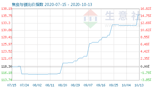 10月13日焦炭与镁比价指数图