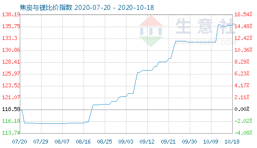 10月18日焦炭与镁比价指数图