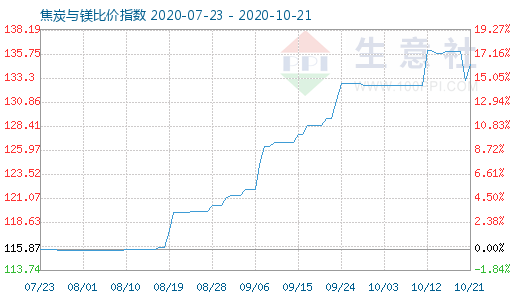 10月21日焦炭与镁比价指数图