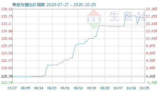 10月25日焦炭与镁比价指数图