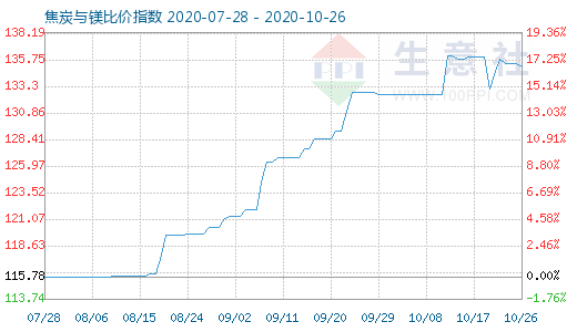 10月26日焦炭与镁比价指数图