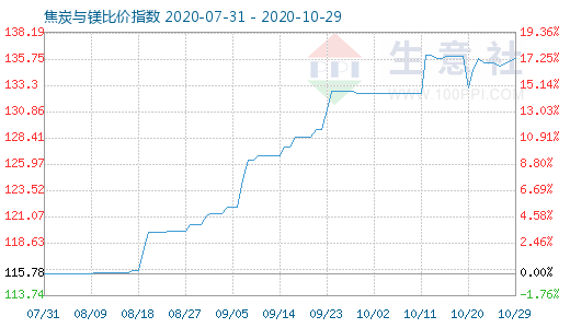 10月29日焦炭与镁比价指数图