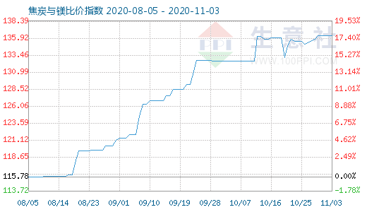 11月3日焦炭与镁比价指数图