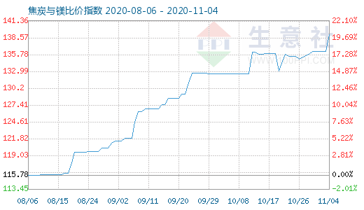 11月4日焦炭与镁比价指数图