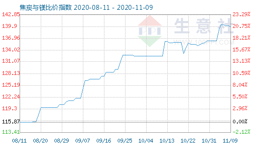 11月9日焦炭与镁比价指数图