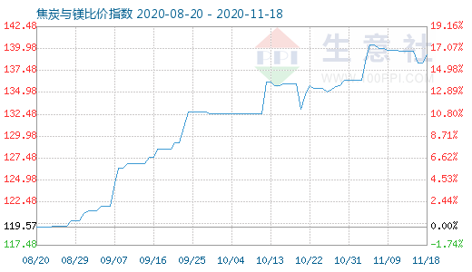 11月18日焦炭与镁比价指数图