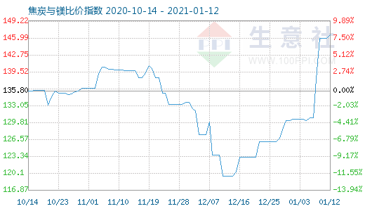 1月12日焦炭与镁比价指数图