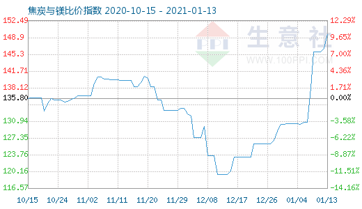 1月13日焦炭与镁比价指数图