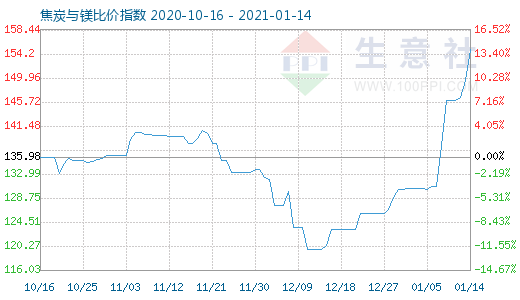 1月14日焦炭与镁比价指数图
