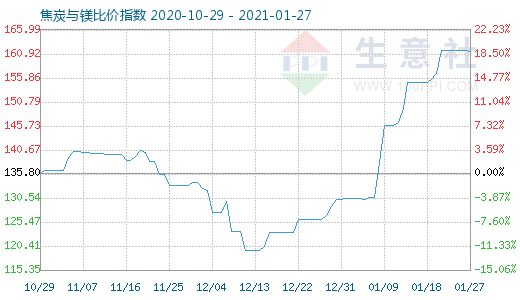 1月27日焦炭与镁比价指数图