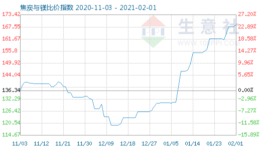 2月1日焦炭与镁比价指数图